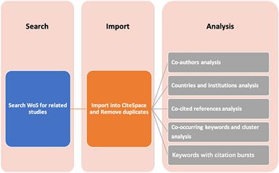 Epilepsy Occurrence and Circadian Rhythm: A Bibliometrics Study and Visualization Analysis via CiteSpace